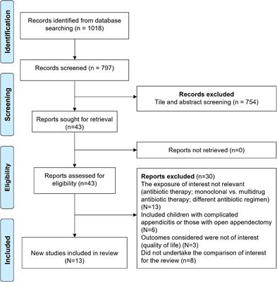 Feasibility of Same-Day Discharge After Appendectomy in Pediatric Patients: A Systematic Review and Meta-Analysis